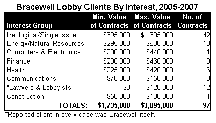 Text Box: Bracewell Lobby Clients By Interest, 2005-2007  	Min. Value	Max. Value	No. of   Interest Group	of Contracts	of Contracts	Contracts   Ideological/Single Issue	$695,000	$1,605,000	42   Energy/Natural Resources	$295,000	$630,000	13   Computers & Electronics	$200,000	$440,000	11   Finance	$200,000	$430,000	9   Health	$225,000	$420,000	6   Communications	$70,000	$150,000	3   *Lawyers & Lobbyists	$0	$120,000	12   Construction	$50,000	$100,000	1  TOTALS:	$1,735,000	$3,895,000	97  *Reported client in every case was Bracewell itself.    